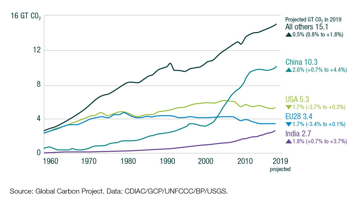 Chine-Fossil-fuel-CO2-line Chine-Fossil-fuel-CO2-line