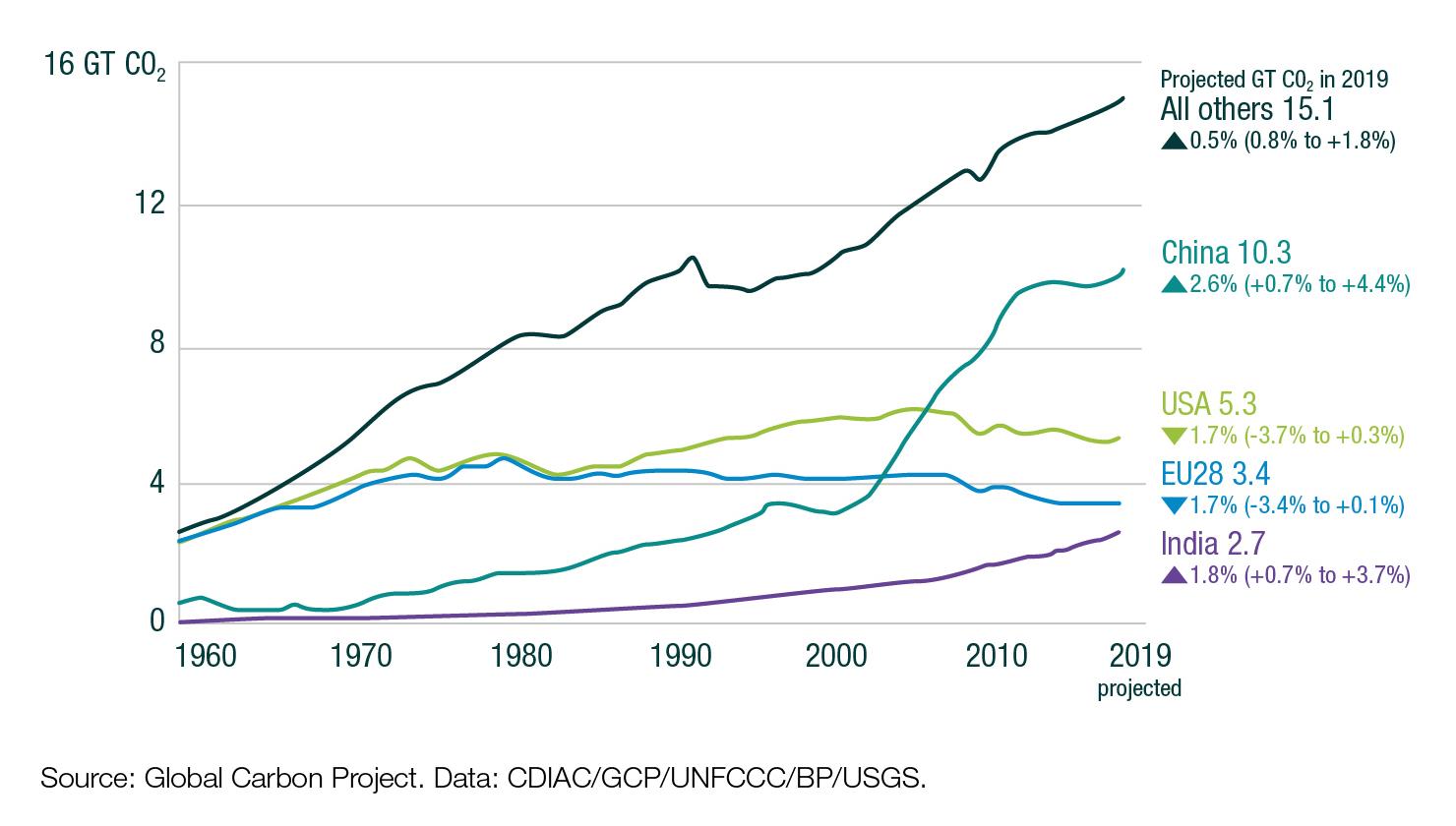 Chine-Fossil-fuel-CO2-line