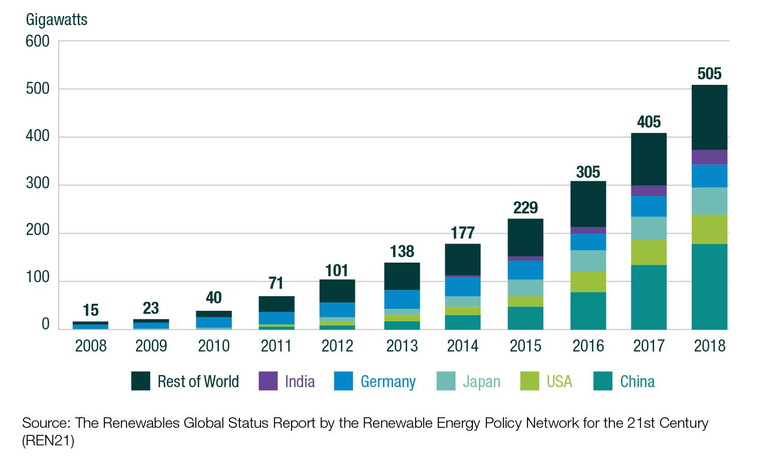 Solar-PV-capacity-by-country-bar