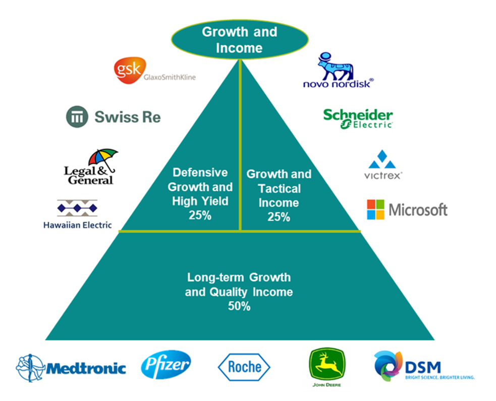 Charity fund growth and income