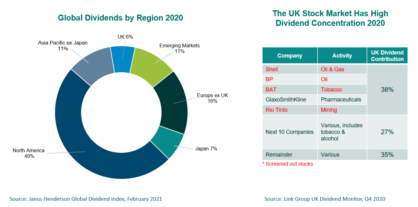 Charity global dividends by region