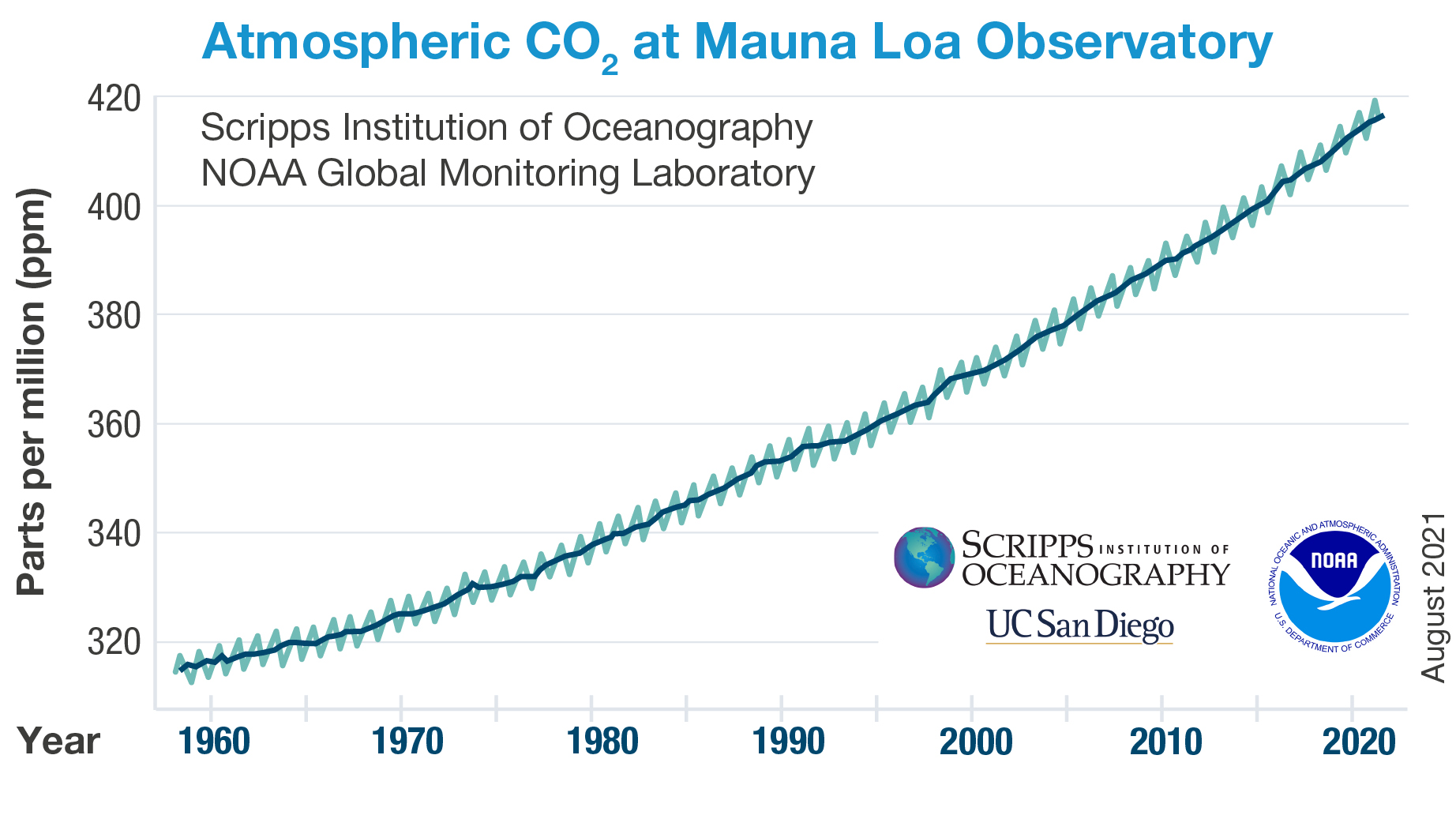 Atmospheric CO2 at Mauna Loa Observatory