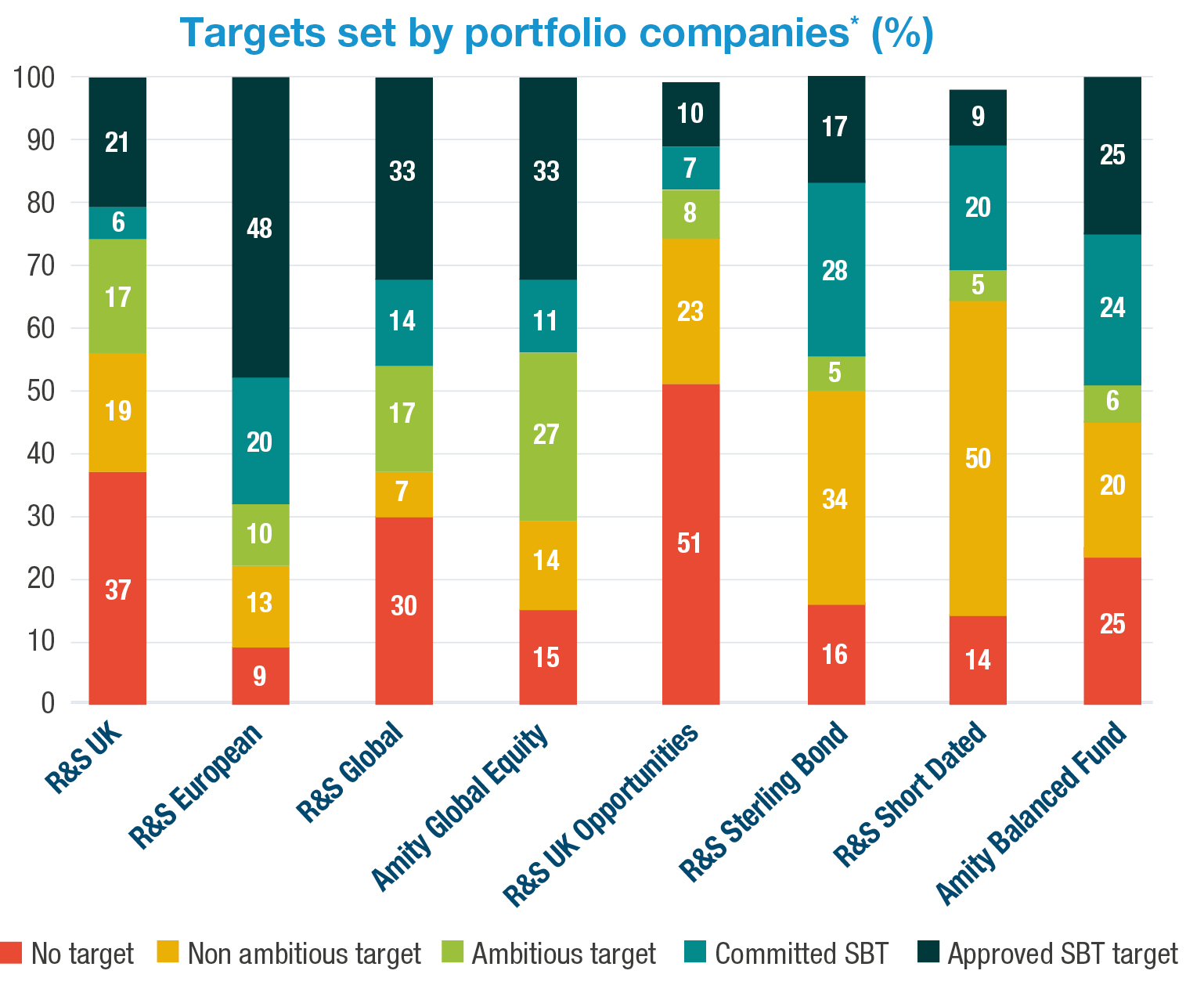 Targets set by portfolio companies