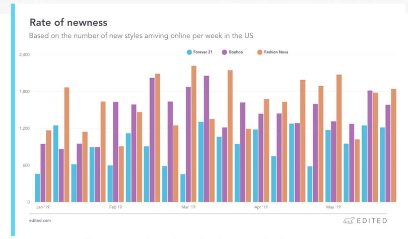 Rate of Newness