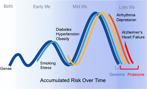 Disease Risk Over Time