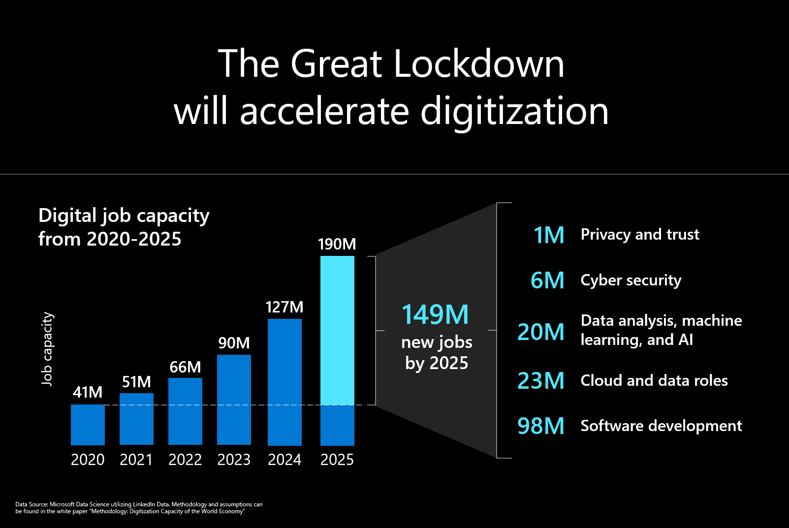 Lockdown will accelerate digitization