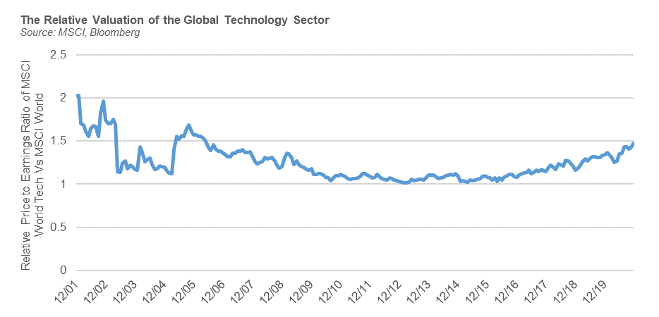 Relative Valuation of Global Technology Sector
