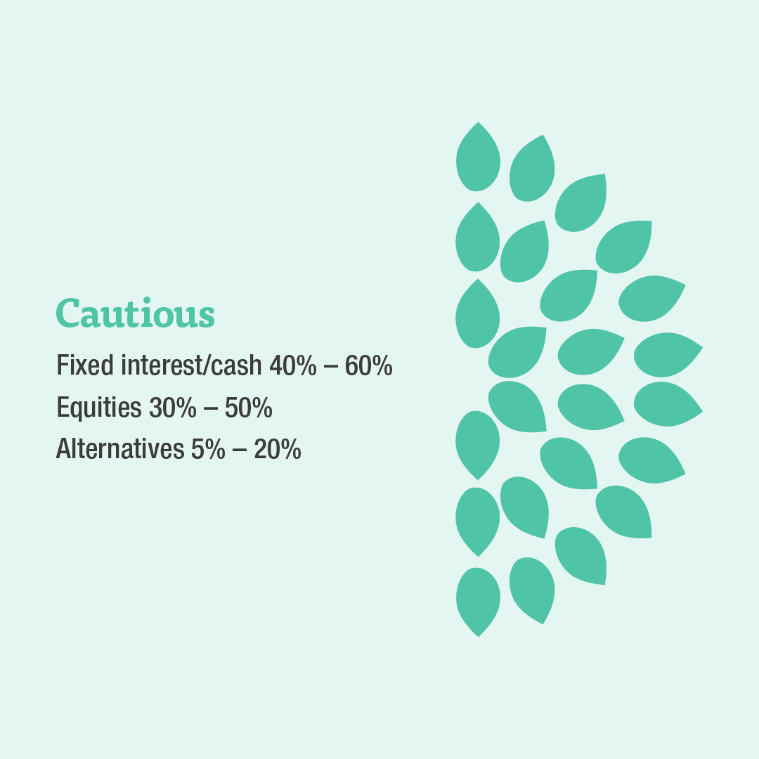 EdenTree Multi-Asset Cautious EdenTree Multi-Asset Cautious