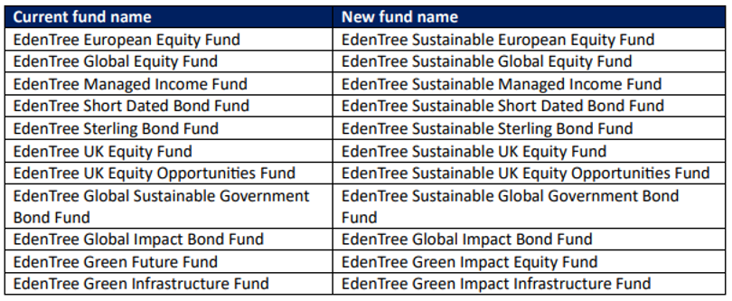EdenTree SDR fund name changes
