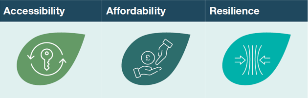 Accessibility-Affordability-Resilience